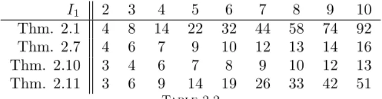 Table 2.3 shows, for varying I 1 and I 2 , the maximal value of R for which Theorems 2.1, 2.7, 2.10 and 2.11 guarantee uniqueness of a generic complex CPD with a  semi-unitary matrix factor (I 3 ≥ R)