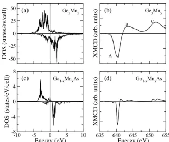 FIG. 3: 3d-states of Mn in (a) Ge 3 Mn 5 and (c) Ga 1 −x Mn x As (x=0.125). Experimental XMCD spectra at the L 2 , 3 edges of Mn in (b) Ge 3 Mn 5 (from Ref