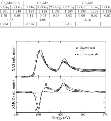 FIG. 5: Calculated (a) XAS and (b) XMCD spectra of Ge 3 Mn 5 at the L 2 , 3 -edges of Mn with (dashed line) and  with-out (solid line) spin-orbit interaction