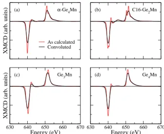 FIG. 6: (color online) Calculated (a) XAS and (b) XMCD spectra of α-Ge 2 Mn at the L 2 , 3 -edges of Mn