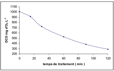 Figure 14: évolution de la DCO du rejet I en fonction du temps 