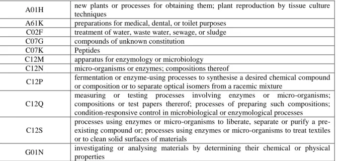 Table 1 - Definition of the biotechnology sector using IPC classes 