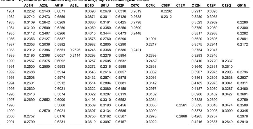 Table 2  –  Dynamics of normalized degree centrality, top 10 technological classes 