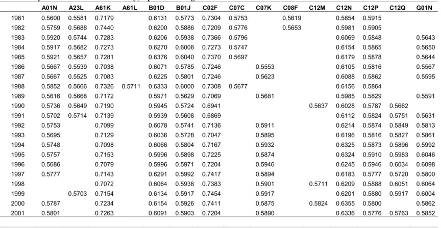 Table 3  –  Dynamics of closeness centrality, top 10 technological classes 