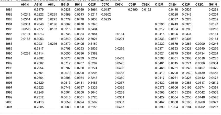 Table 4  –  Dynamics of betweenness centrality, top 10 technological classes 