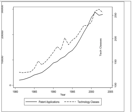 Figure 2  –  Dynamics of patent applications and technological classes in biotechnology 