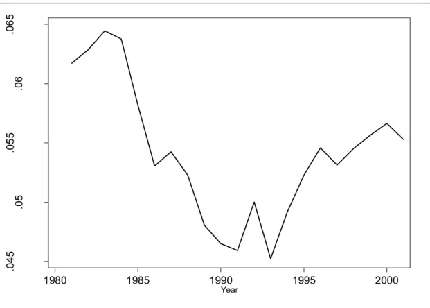 Figure 3  –  Dynamics of network density for biotechnology 