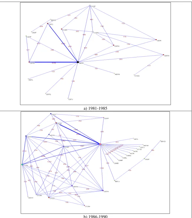 Figure 5 - Network of technology classes for biotechnology, 4 sub-periods 