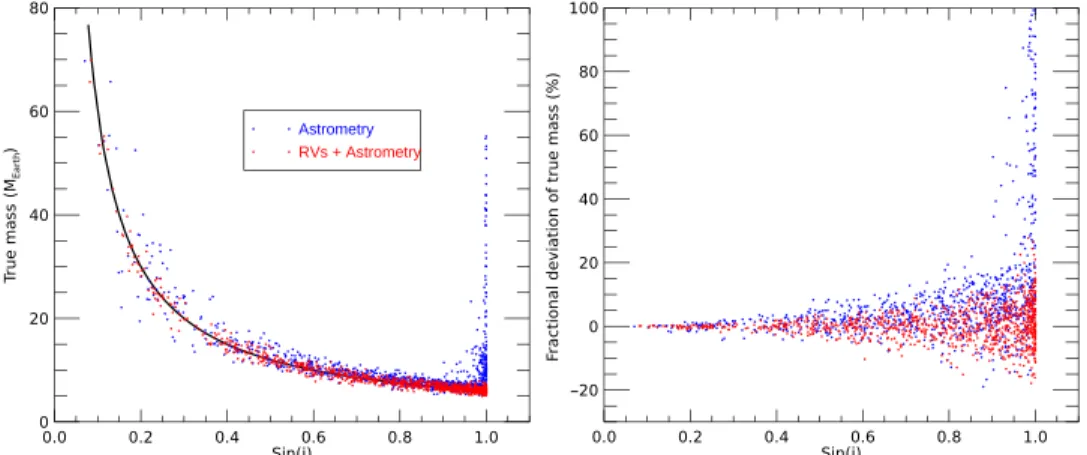 Fig. 5. Outcomes of the combined analysis of the astrometric and RV datasets. Left: True mass of Proxima c versus the sine of the orbital inclination, as obtained from  the astrometric simulations