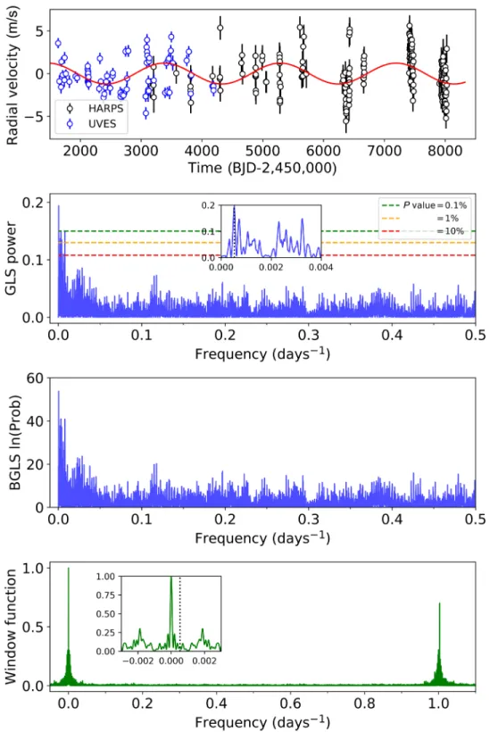 Fig. 1. Frequency analysis of the RV residuals. Top: RV residuals after subtracting from the original dataset the spectroscopic signal induced by Proxima b, the instru- instru-mental offsets, and a secular acceleration term, as fitted by a global model inc
