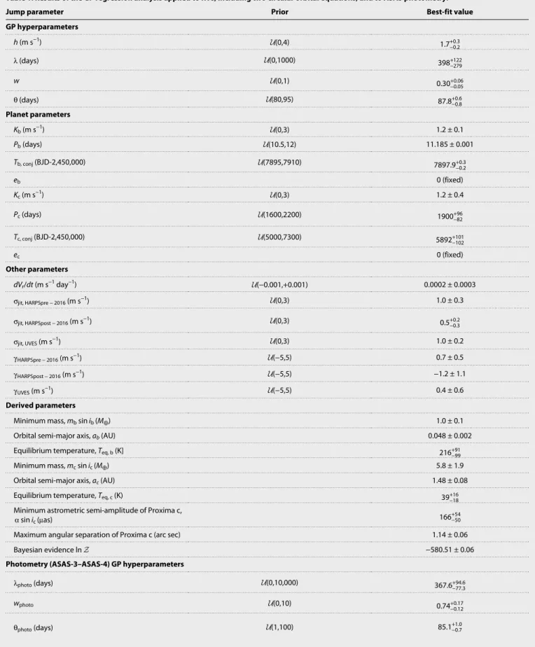 Table 1. Results of the GP regression analysis applied to RVs, including two circular orbital equations, and to ASAS photometry