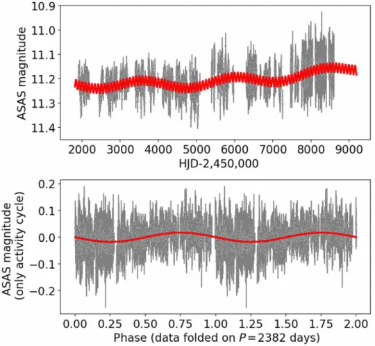 Fig. 4. Analysis of the light curve of Proxima Centauri. Top: ASAS light curve of Proxima (gray dots)