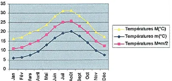 Tableau 1 : Humidité atmosphérique mensuelles de la station de Mostaganem (ONM  Mostaganem 2004-2014) 