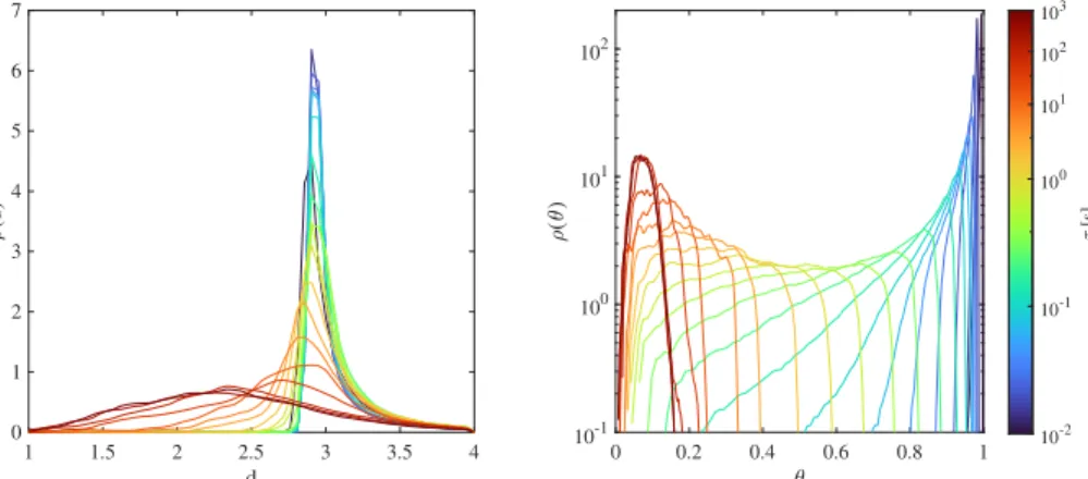 Figure 2. Probability distribution functions ρ(·) of the local dimension d (left panel) and the inverse persistence θ (right panel) as a function of the scale τ (colored lines)