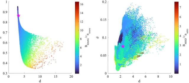Figure 4. d − θ plane at two different scales τ D ∼ 0.6 s (left) and τ I ∼ 10 2 s (right) in dependence on the ratio between magnetic field fluctuations at that scale and their standard deviation (colors)