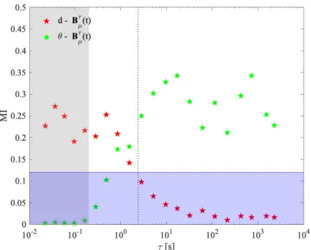 Figure 5. Mutual information between d and B τ µ (t) (red) and between θ and B τ µ (t) (green)