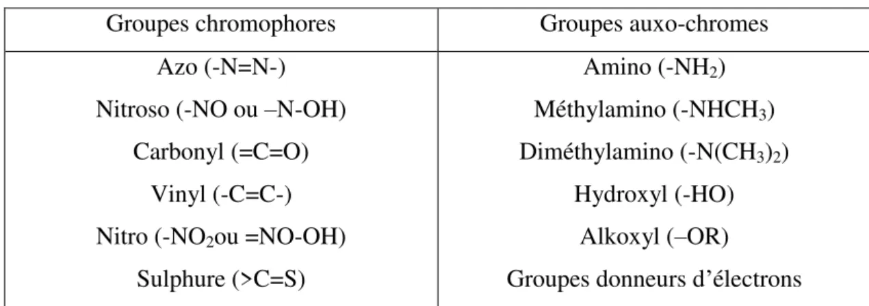 Tableau I.1: Principaux groupements chromophores et auxo-chromes, classés par intensité  croissante