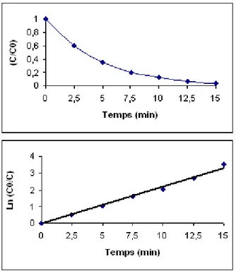 Figure .II.14.Exemple de courbes types pour les cinétique de photodégradation. 