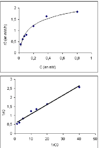 Figure .II.15.Exemple de cinétique de dégradation en fonction de la concentration  initiale en polluant