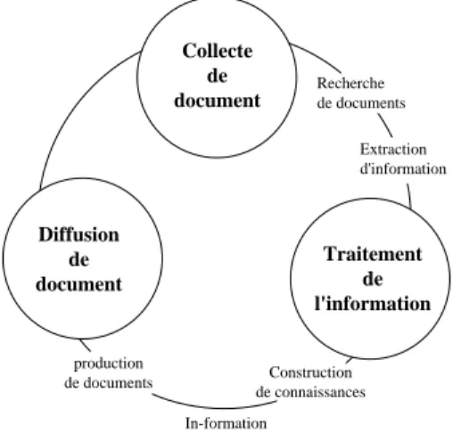 Figure 1 :Le cycle de l’IST, contextualisation de la construction de connaissances 