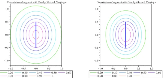 Fig. 2. Different level sets for the convolution function obtained for a fixed line segment with a Cauchy 3 (left) and 4 (right) kernel for s = 1.8.