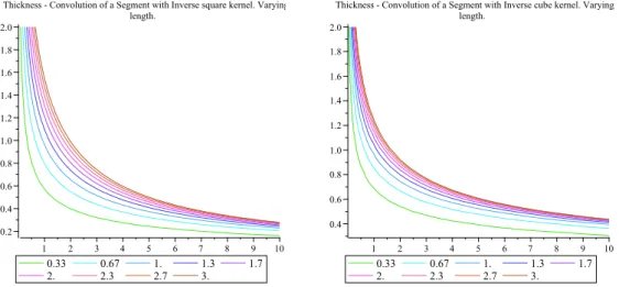 Fig. 5. Each curve represents the thickness of the convolution surface as a function of the level set