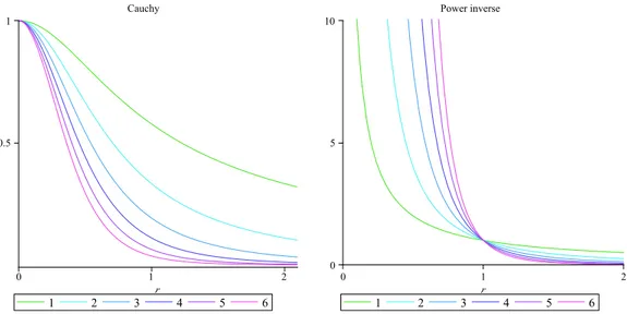Fig. 1. Cauchy (s = 2) and power inverse kernels for different i