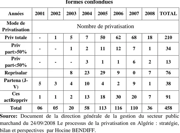 Tableau N°1 : Le nombre de privatisation réalisé, de 2001 à 2008 toutes  formes confondues 