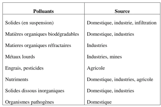 Tableau 3: Exemples de polluants retrouvés dans les trois grandes sources de pollution   (chaque pourcentage indique la proportion de points de contrôle en France présentant une 