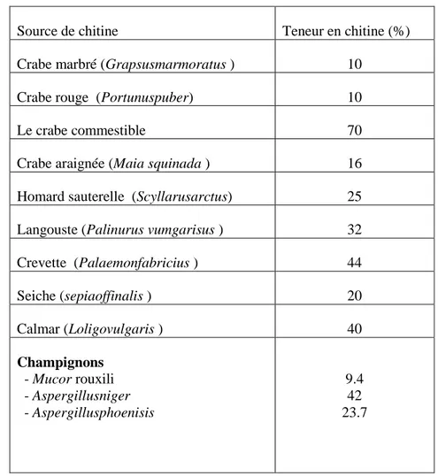 Tableau 6: Sources potentielles de chitine (Mathure et Narang, 1990). 