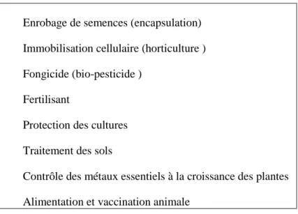 Tableau 8 :Applications du chtisoane dans le domaine agricole (Ravi Kumar, 2000). 