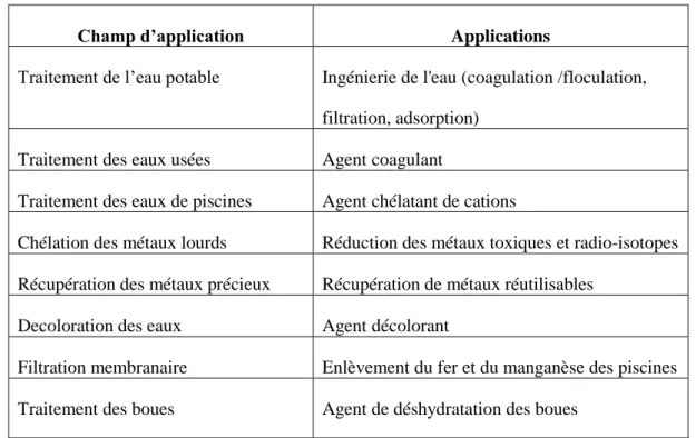 Tableau 9: Les applications du chitosane dans le domaine de l’environnement  (Gerente  et al., 2007)