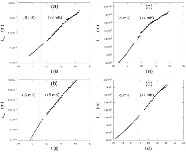 FIG. 3. Evolution of the typical domain length scale for two double-quench experiments: 共 a 兲 共 +3 , −3 , +3 兲 mK performed at time t I =