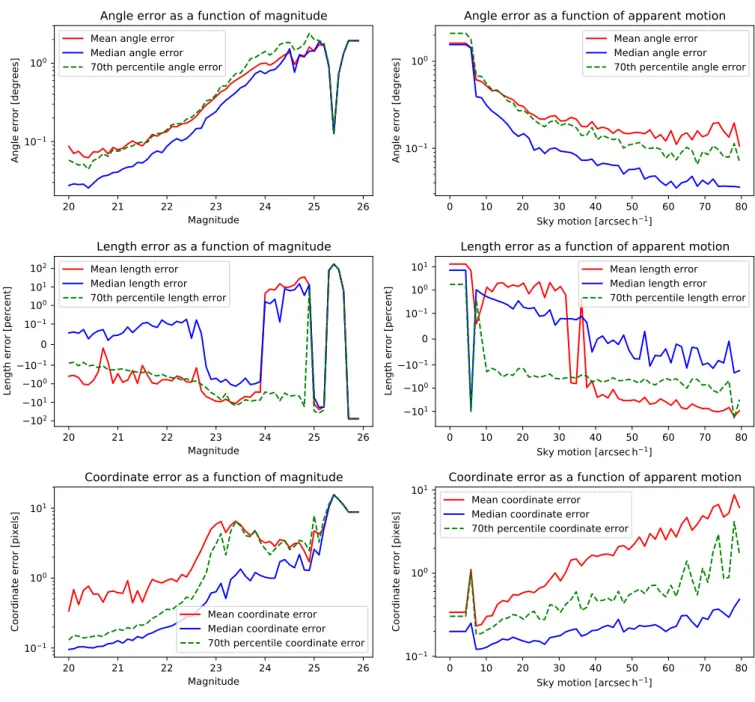 Fig. 4. Errors in angles, lengths, and coordinates of StreakDet finds as a function of magnitude and length