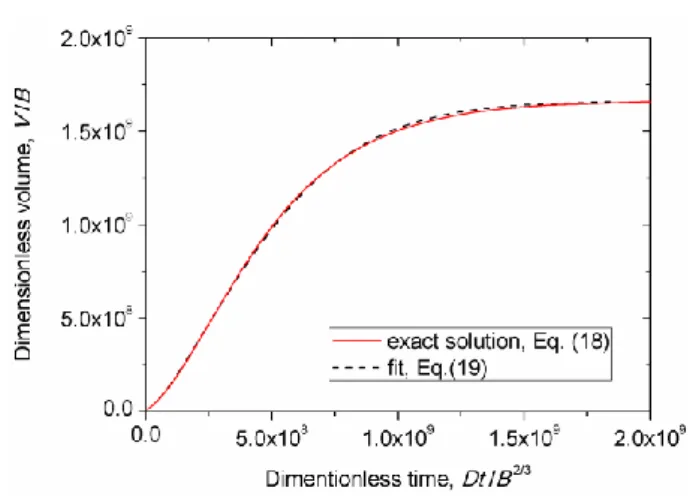 Fig. 2. Theoretical dependence of the dimensionless aggregate volume on the dimensionless time for the aggregate  growth stage