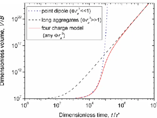 Fig. 4. Theoretical dependences of the dimensionless aggregate volume on the dimensionless time for the aggregate  coalescence stage
