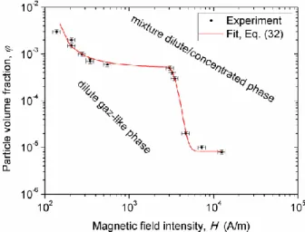 Fig. 6. Experimental   -H phase diagram of the nanoparticle suspension in the presence of a uniform magnetic field