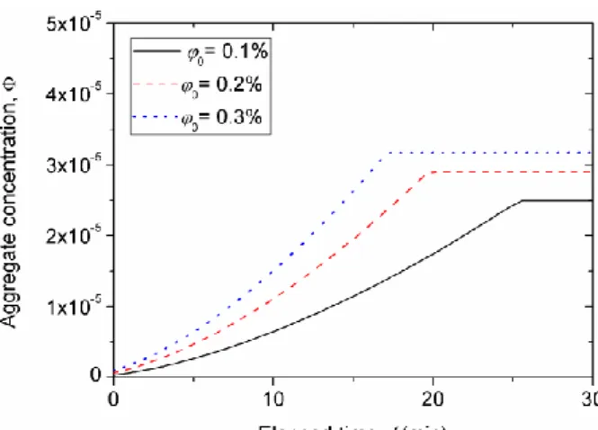 Fig. 11. Theoretical dependence of the aggregate concentration as function of elapsed time for the magnetic field  intensity H 0 =4.0 kA/m and three different initial particle volume fractions   0 