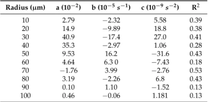 Table 2. The fitting parameters (a, b, c) and the corresponding goodness of fit statistics (R 2 ) for the trends shown in Figure 9 with continuous lines.