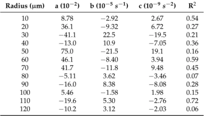 Table 3. The fitting parameters (a, b, c) and the corresponding goodness of fit statistics (R 2 ) for the trends shown in Figure 11 with continuous lines.