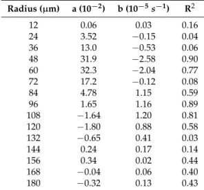 Table 1. The fitting parameters (a, b) and the corresponding goodness of fit statistics (R 2 ) for the trends shown in Figure 5 with continuous lines.
