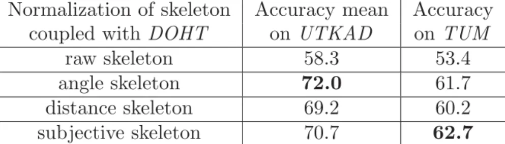 Table 4: Results of diﬀerent normalizations on the skeleton features on HTKAD and TUM datasets.