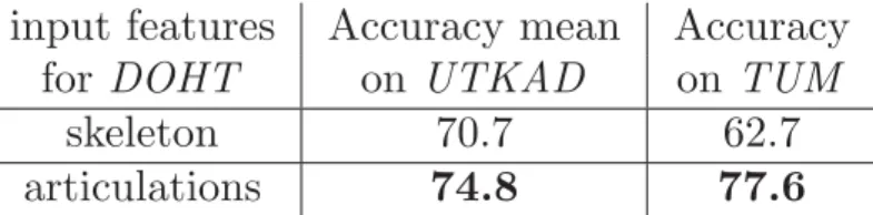 Table 5: Results of skeleton versus articulation features on UTKAD and TUM datasets.