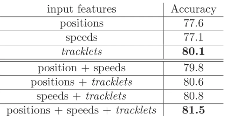 Table 6: Results of diﬀerent features with DOHT on TUM dataset.