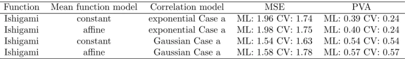 Table 4: n = 100 observation points. Mean of the MSE and PVA criteria over n p = 100 LHS-Maximin DOEs for the Ishigami (d = 3) function and the exponential and Gaussian correlation models