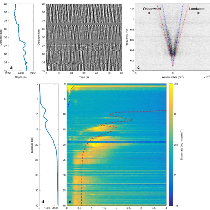 Fig. 3 Observations of oceanic secondary microseismic noise. a Depth pro ﬁ le of the OF cable
