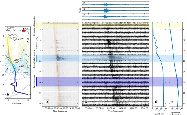 Fig. 4 Comparison of the M1.9 earthquake recorded at land station POSA and along the ﬁ ber optic cable