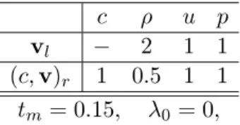 Figure 4: Uniform velocity and pressure at equilibrium (37): Intermediate state cou- cou-pling (conservative variable)