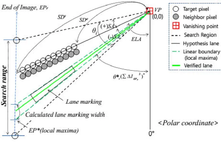 Figure II.8: Vérification  des lignes de l’hypothèse par l’algorithme de MAGSS . 