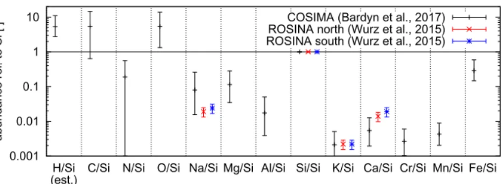 Fig. 2 Abundances of the elements in the refractory phase relative to silicon measured by COSIMA (black;